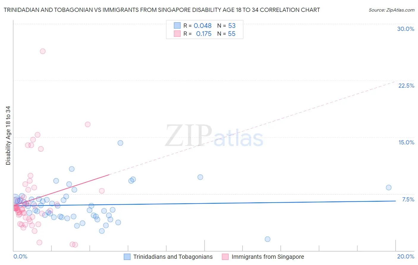 Trinidadian and Tobagonian vs Immigrants from Singapore Disability Age 18 to 34
