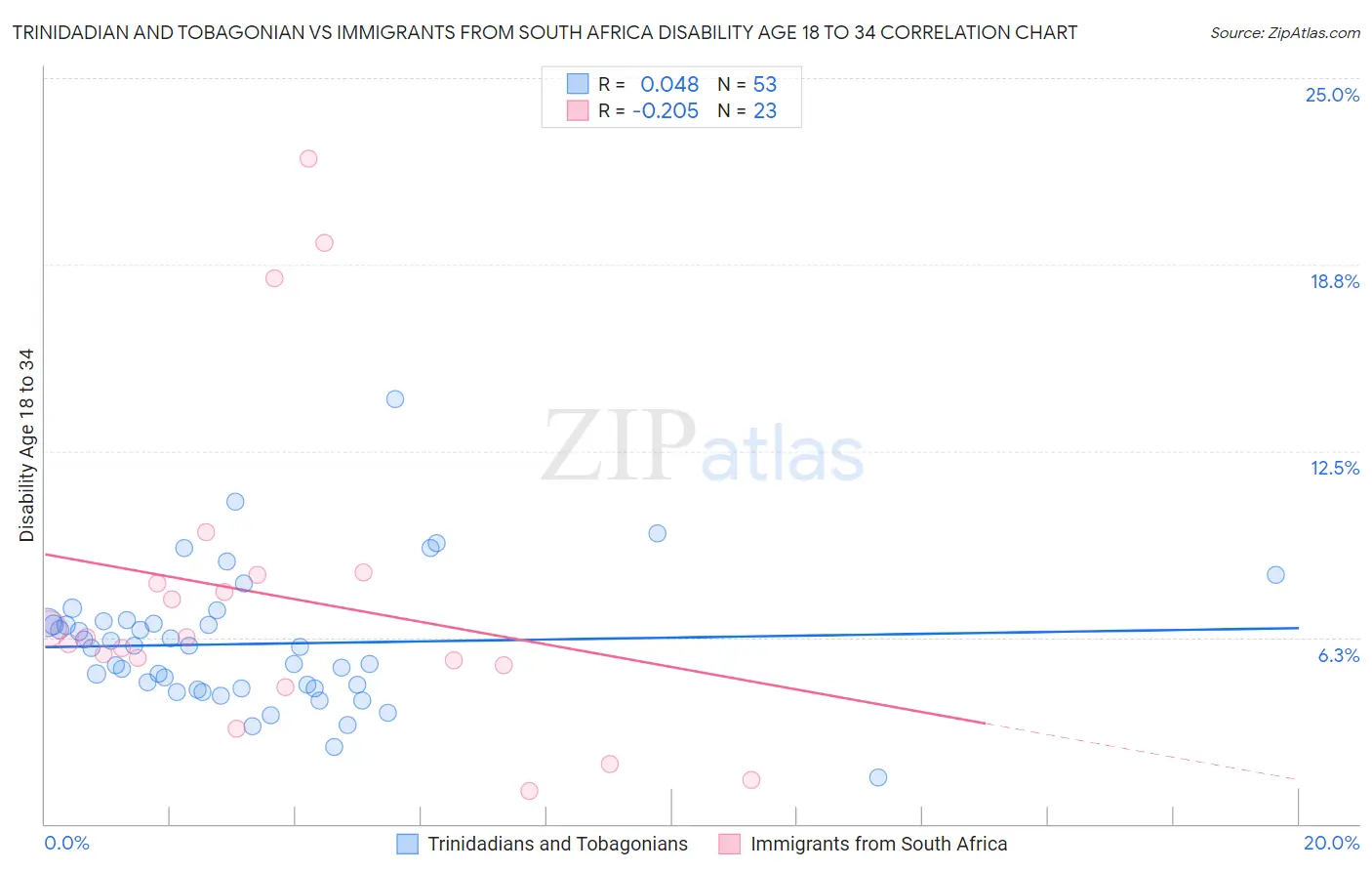 Trinidadian and Tobagonian vs Immigrants from South Africa Disability Age 18 to 34