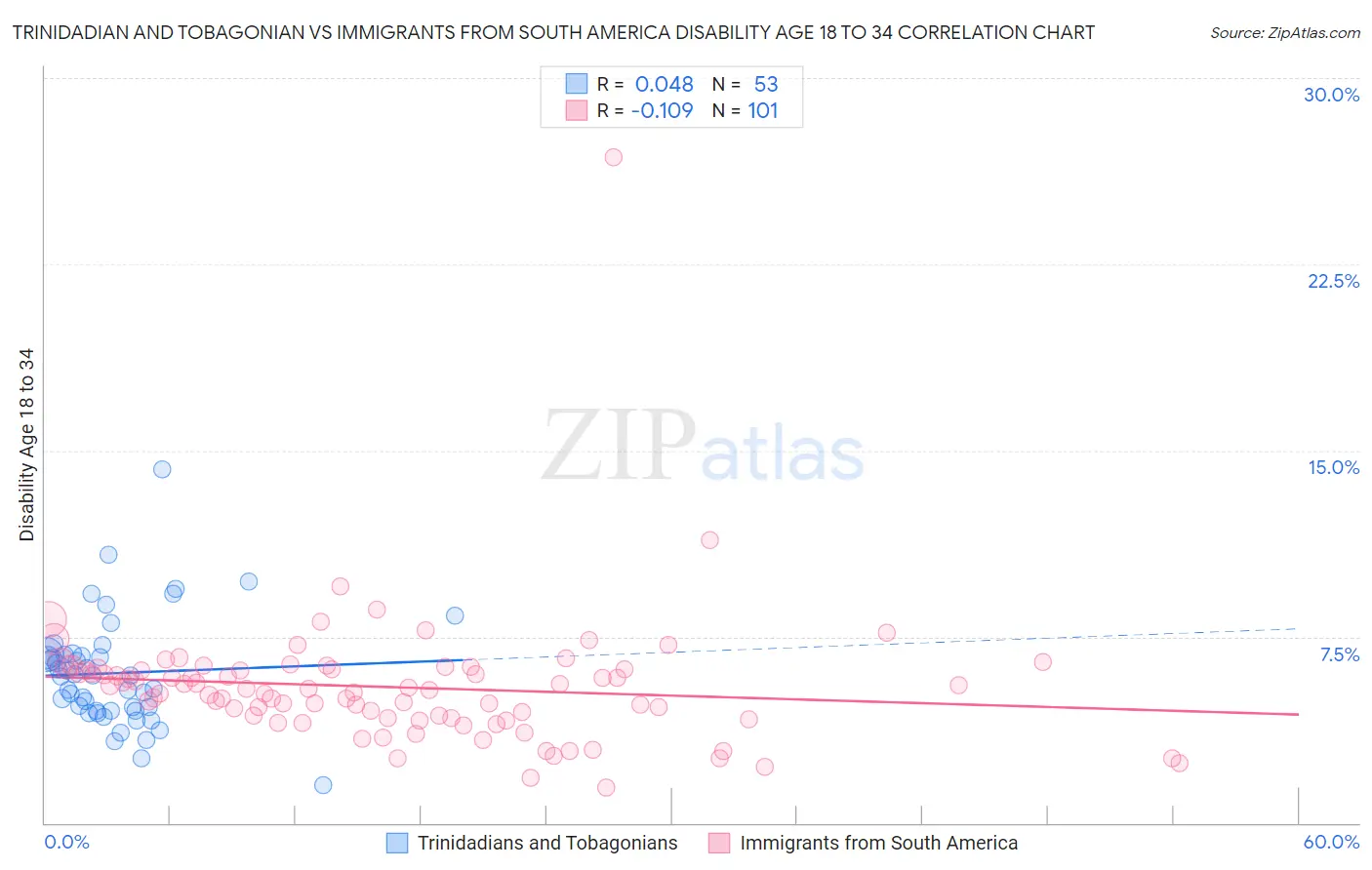 Trinidadian and Tobagonian vs Immigrants from South America Disability Age 18 to 34