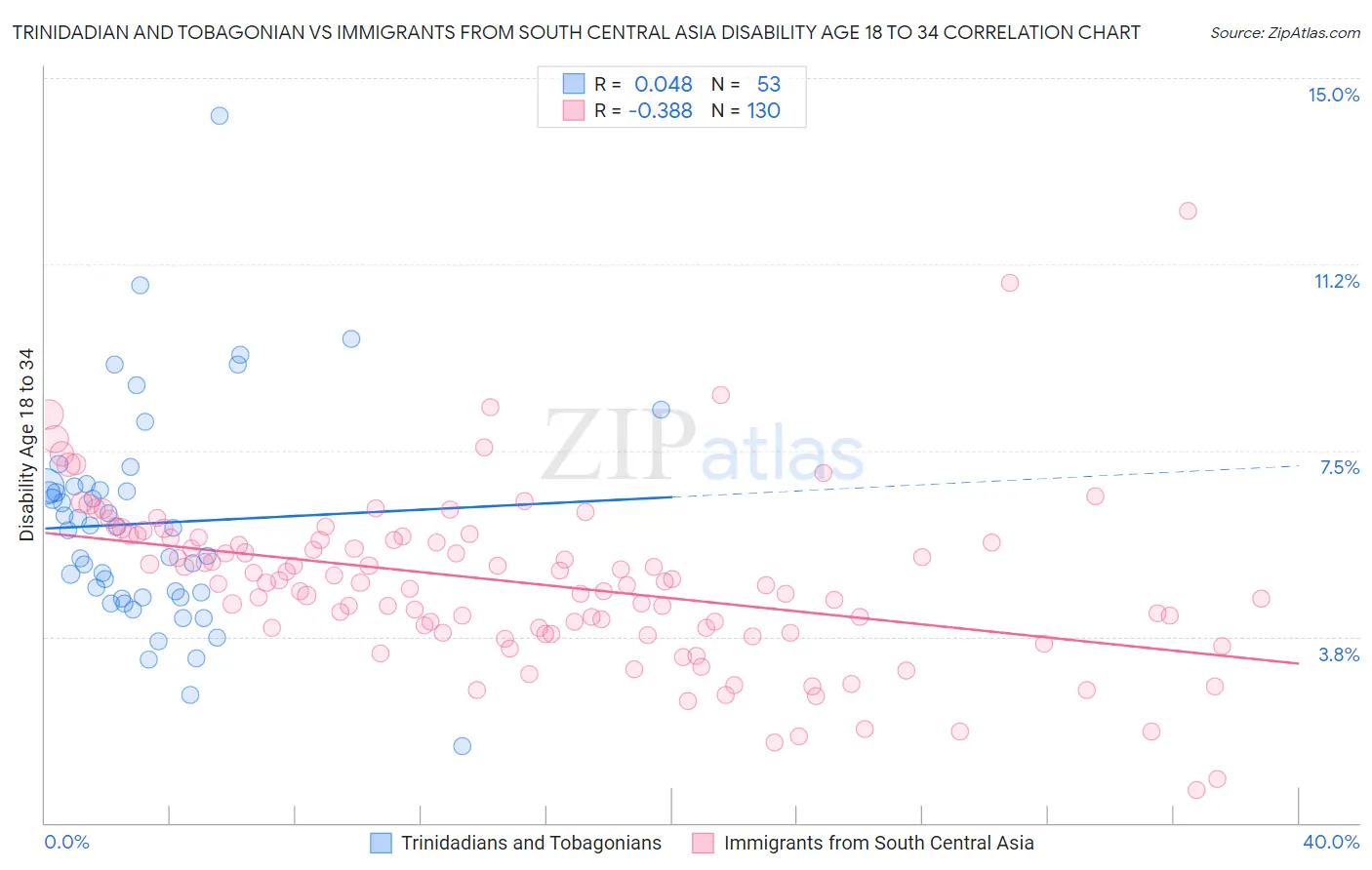 Trinidadian and Tobagonian vs Immigrants from South Central Asia Disability Age 18 to 34