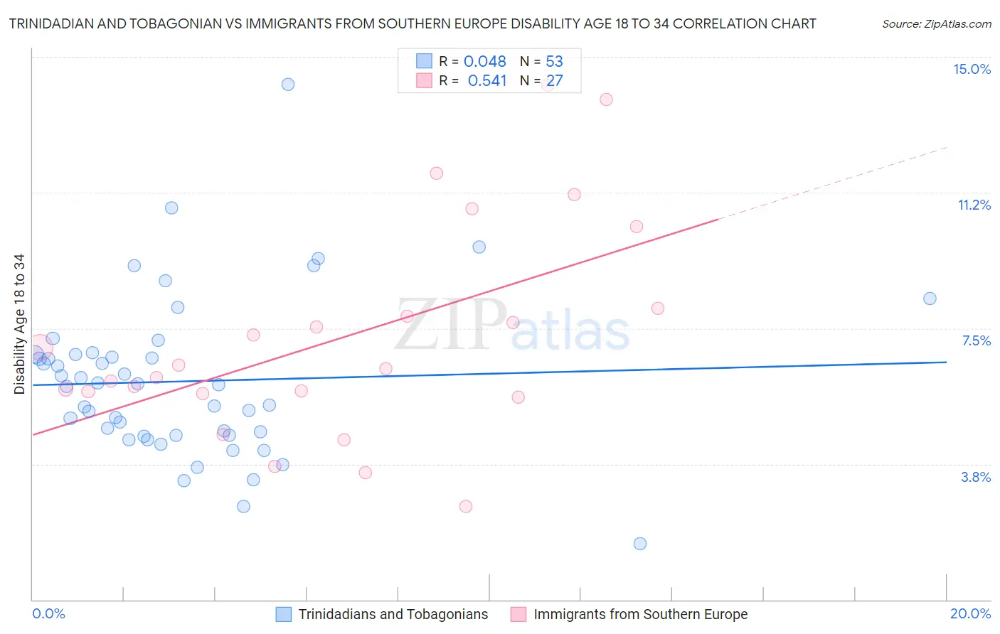 Trinidadian and Tobagonian vs Immigrants from Southern Europe Disability Age 18 to 34