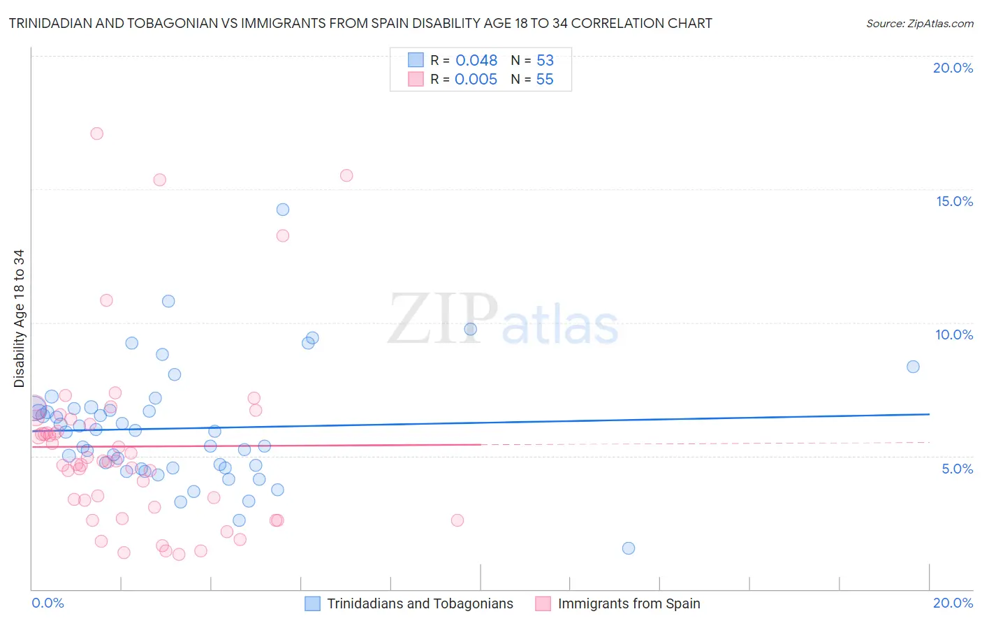 Trinidadian and Tobagonian vs Immigrants from Spain Disability Age 18 to 34