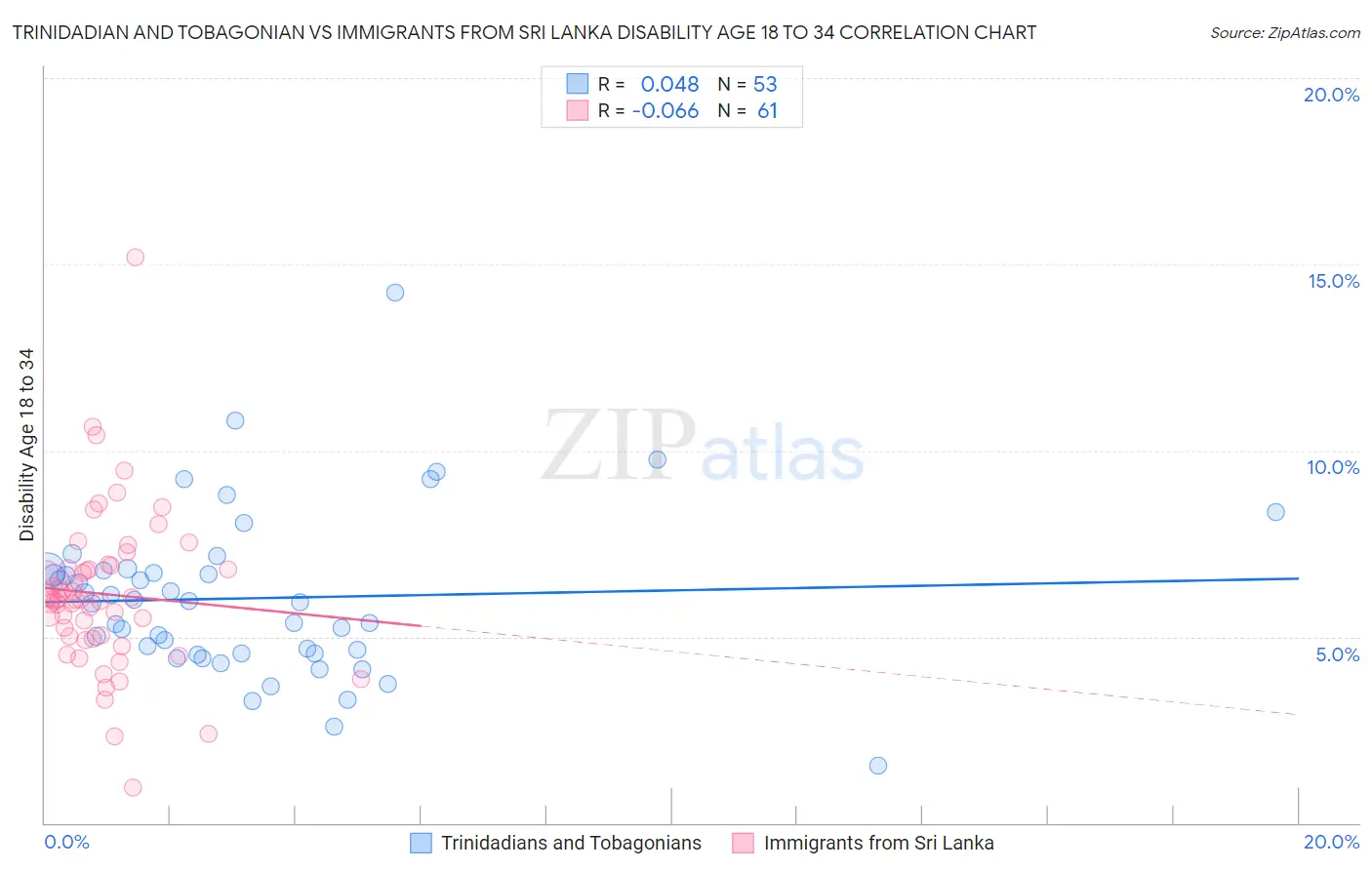 Trinidadian and Tobagonian vs Immigrants from Sri Lanka Disability Age 18 to 34
