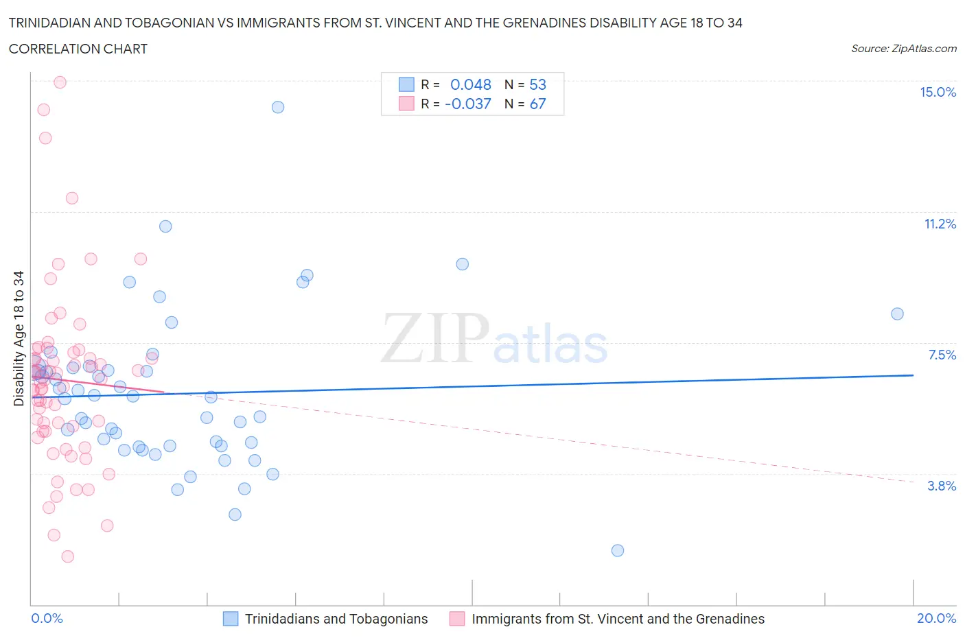 Trinidadian and Tobagonian vs Immigrants from St. Vincent and the Grenadines Disability Age 18 to 34