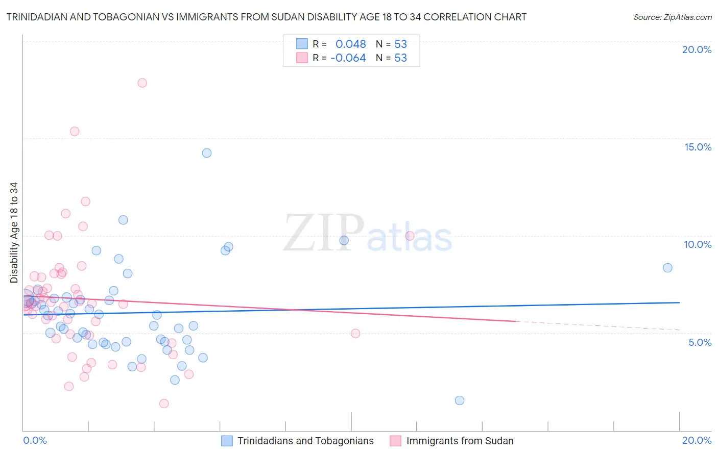 Trinidadian and Tobagonian vs Immigrants from Sudan Disability Age 18 to 34