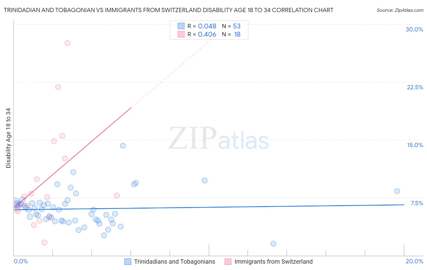 Trinidadian and Tobagonian vs Immigrants from Switzerland Disability Age 18 to 34