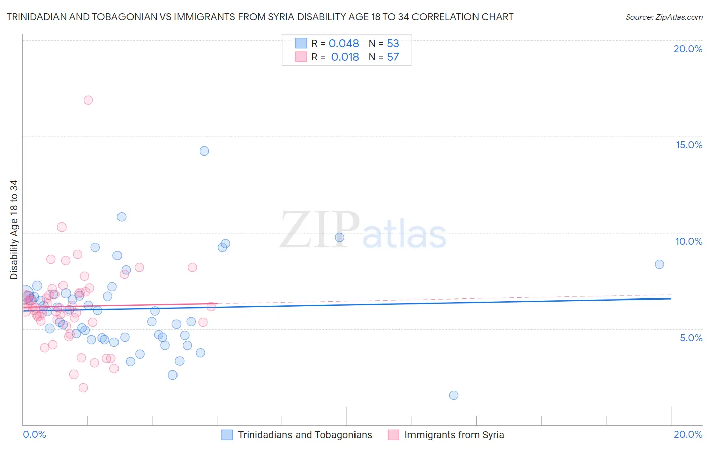 Trinidadian and Tobagonian vs Immigrants from Syria Disability Age 18 to 34
