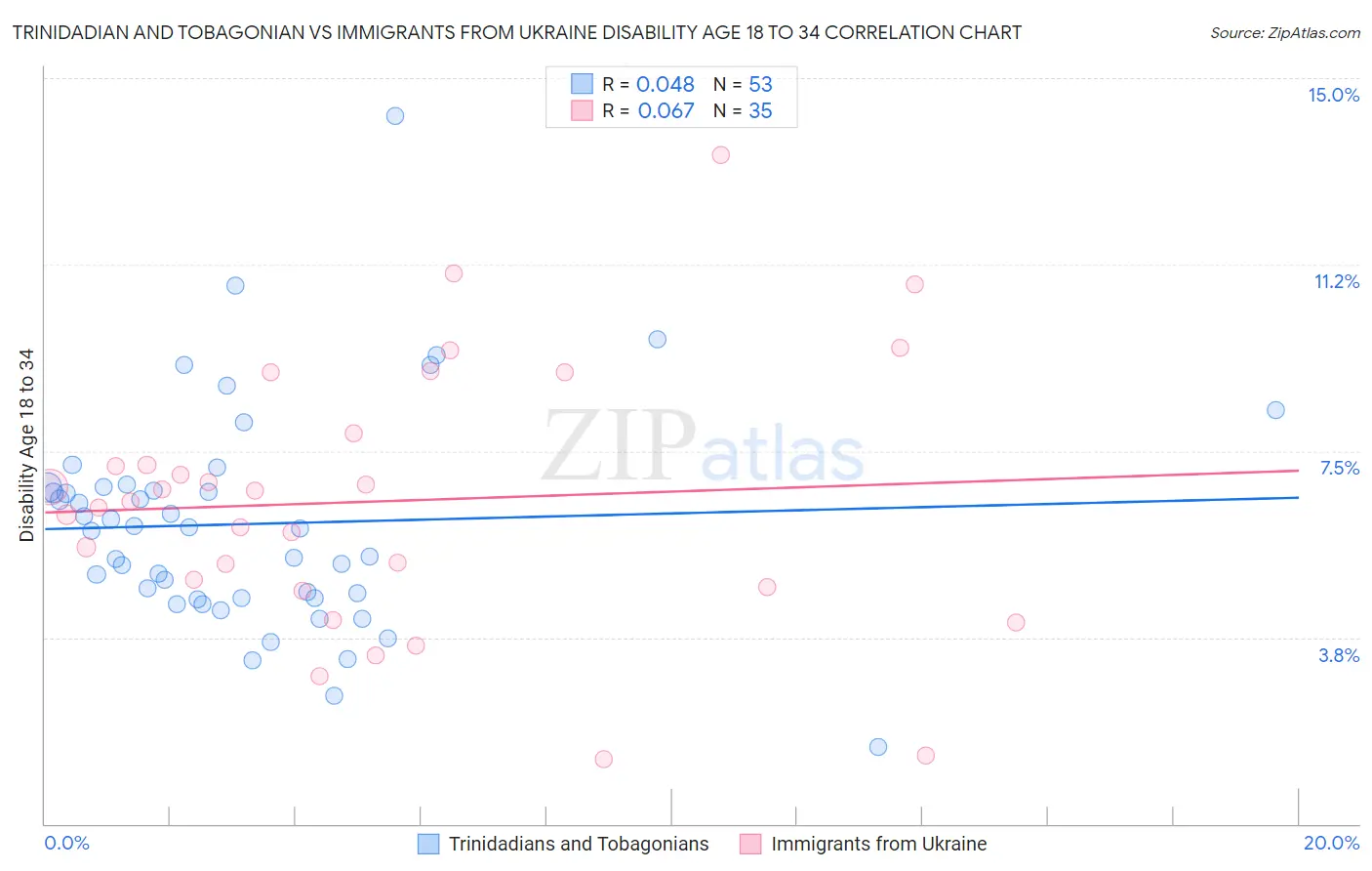 Trinidadian and Tobagonian vs Immigrants from Ukraine Disability Age 18 to 34