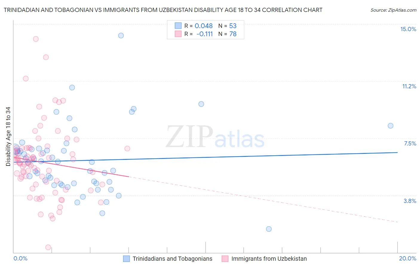 Trinidadian and Tobagonian vs Immigrants from Uzbekistan Disability Age 18 to 34