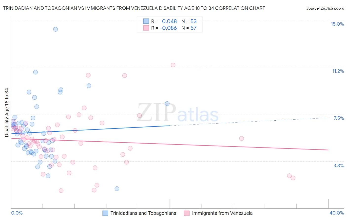 Trinidadian and Tobagonian vs Immigrants from Venezuela Disability Age 18 to 34