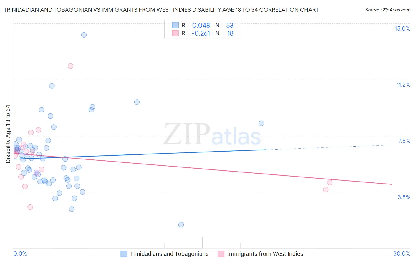 Trinidadian and Tobagonian vs Immigrants from West Indies Disability Age 18 to 34