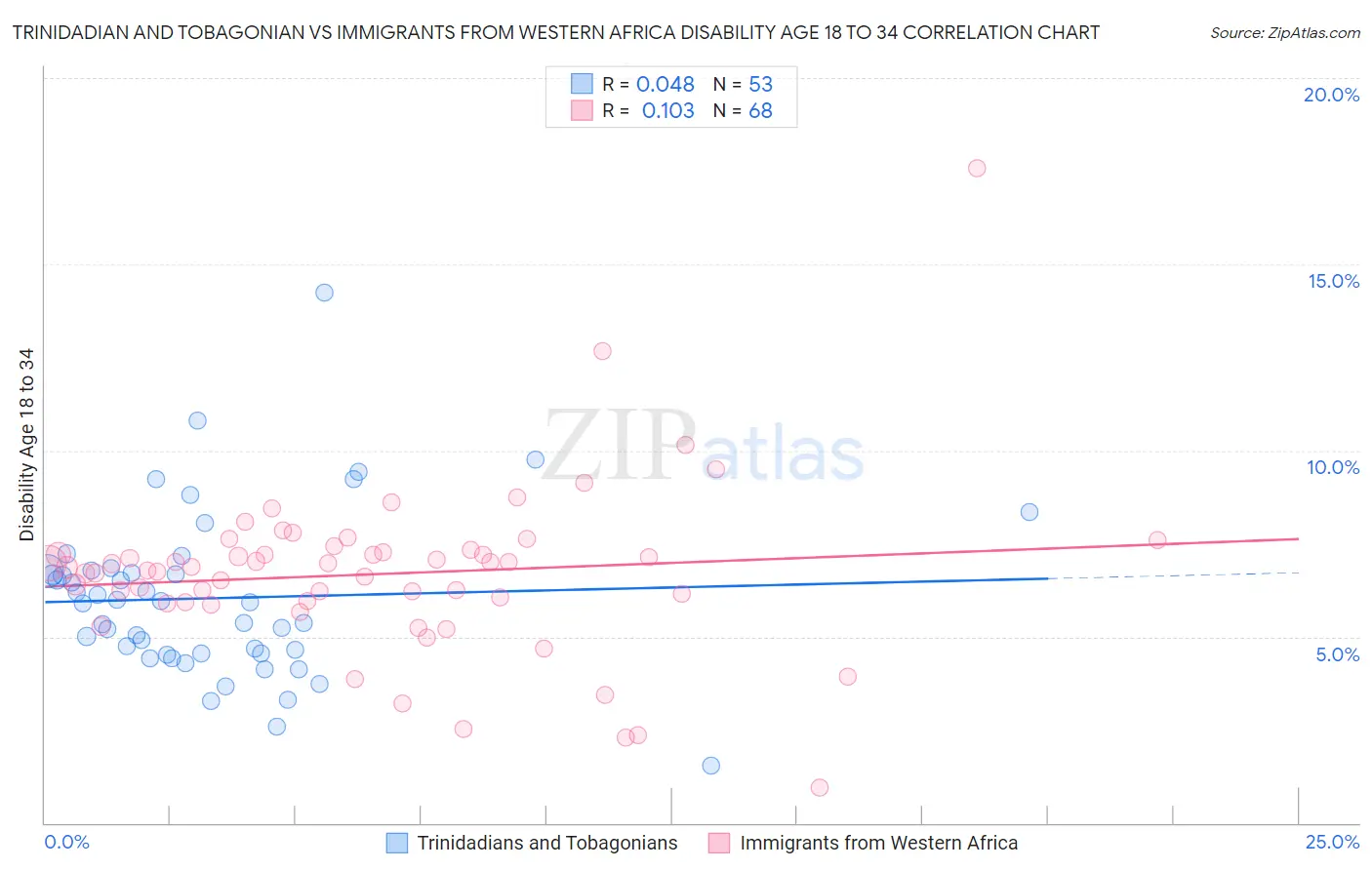 Trinidadian and Tobagonian vs Immigrants from Western Africa Disability Age 18 to 34