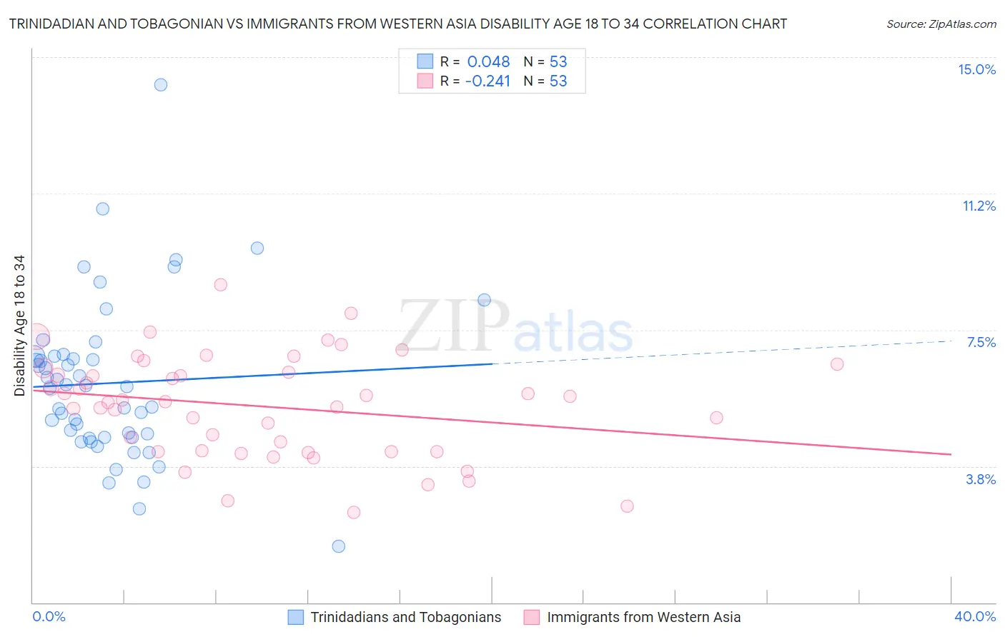 Trinidadian and Tobagonian vs Immigrants from Western Asia Disability Age 18 to 34