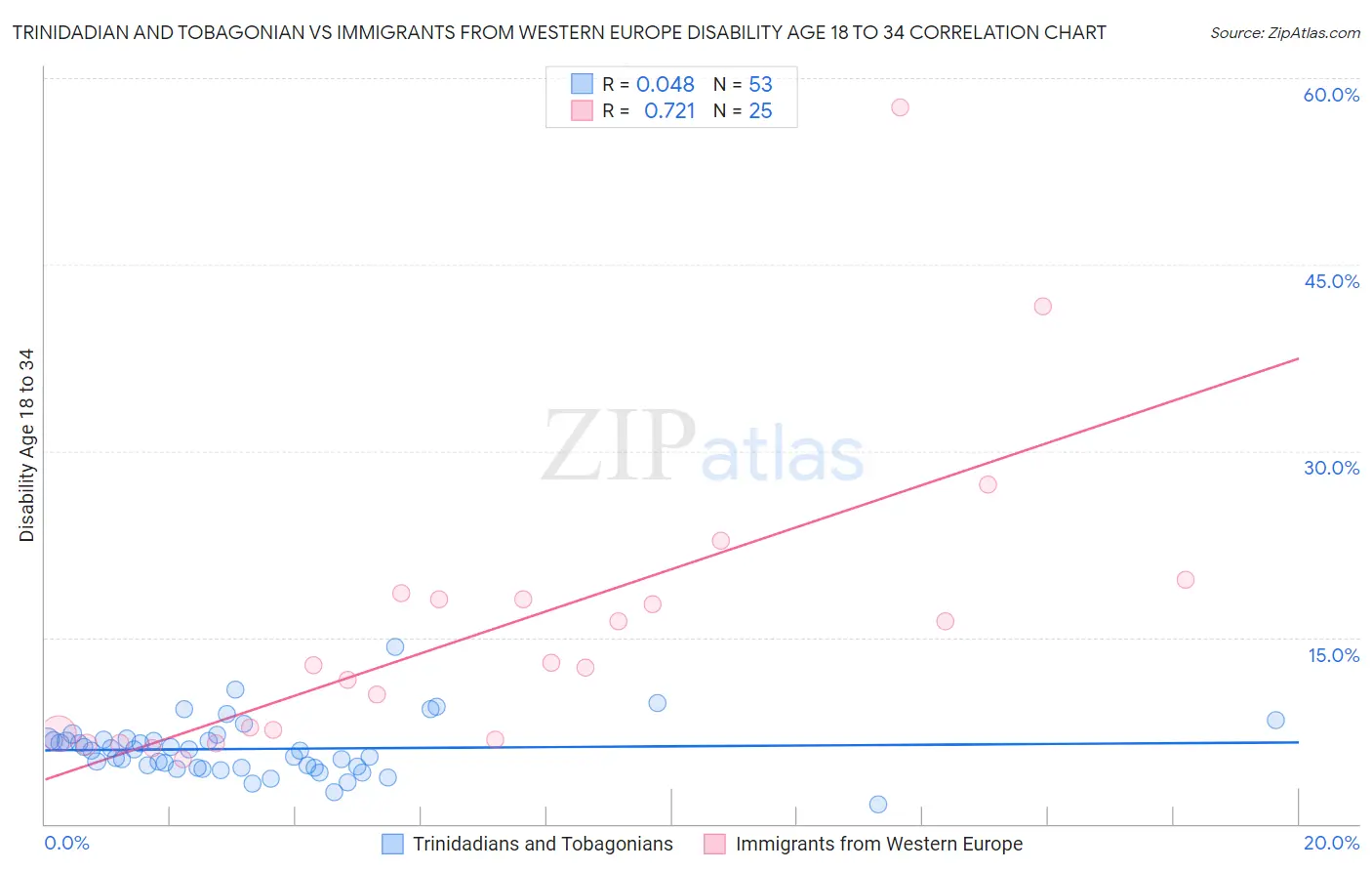 Trinidadian and Tobagonian vs Immigrants from Western Europe Disability Age 18 to 34