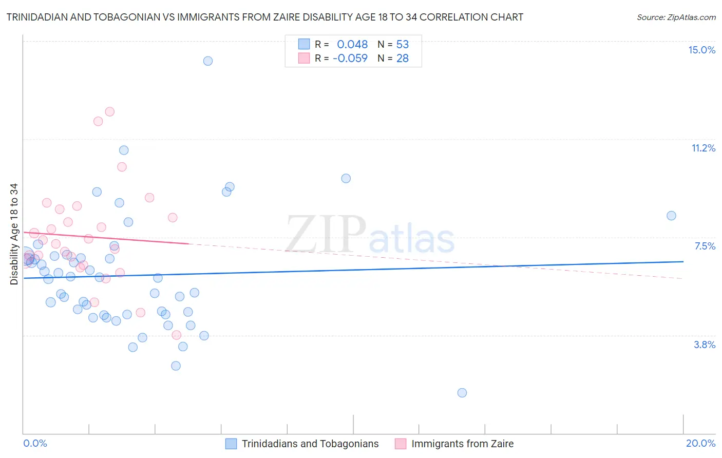 Trinidadian and Tobagonian vs Immigrants from Zaire Disability Age 18 to 34