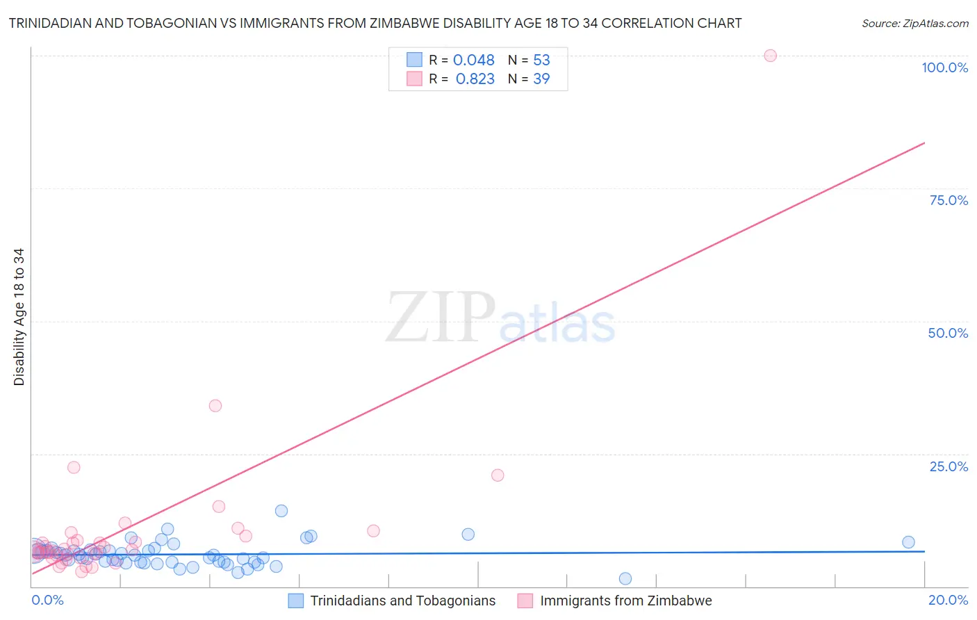 Trinidadian and Tobagonian vs Immigrants from Zimbabwe Disability Age 18 to 34