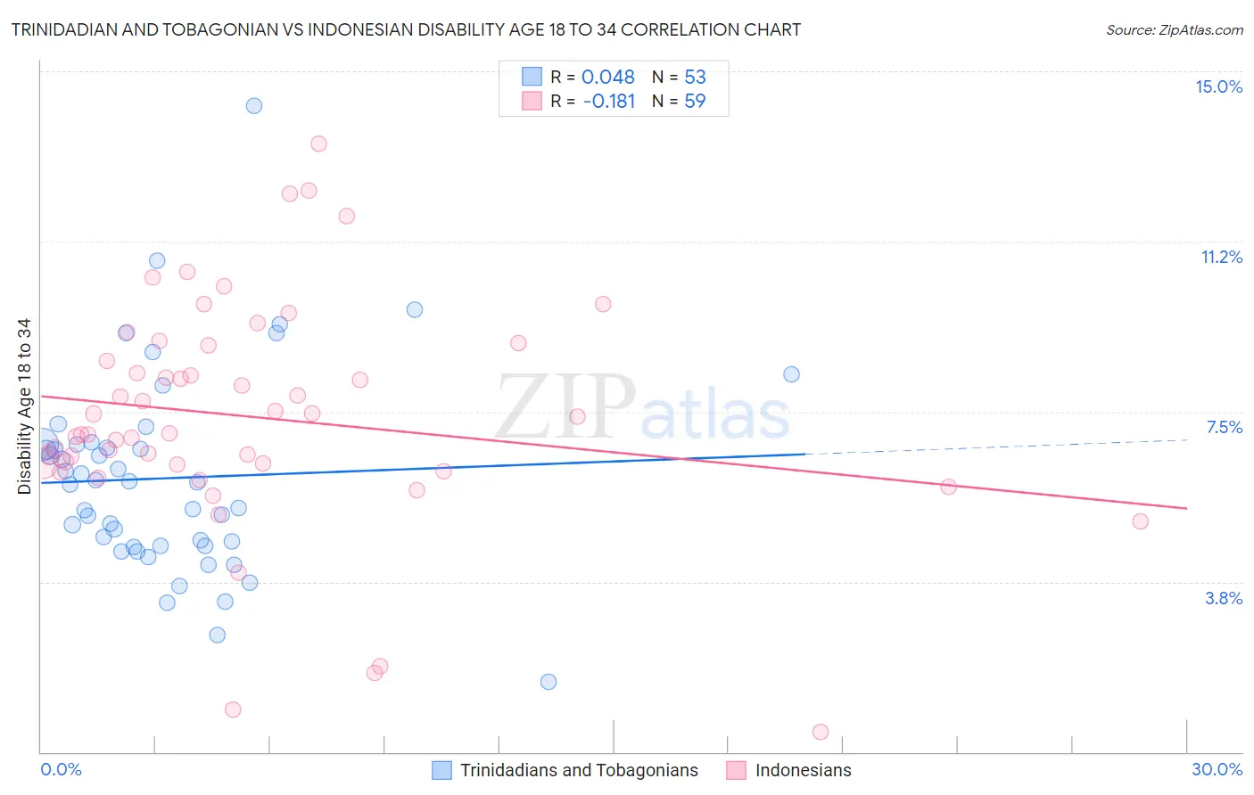 Trinidadian and Tobagonian vs Indonesian Disability Age 18 to 34