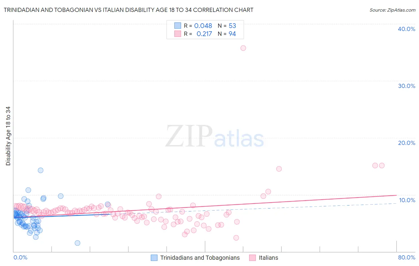 Trinidadian and Tobagonian vs Italian Disability Age 18 to 34