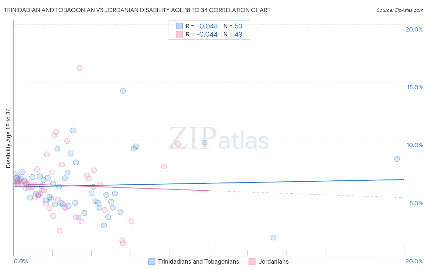 Trinidadian and Tobagonian vs Jordanian Disability Age 18 to 34