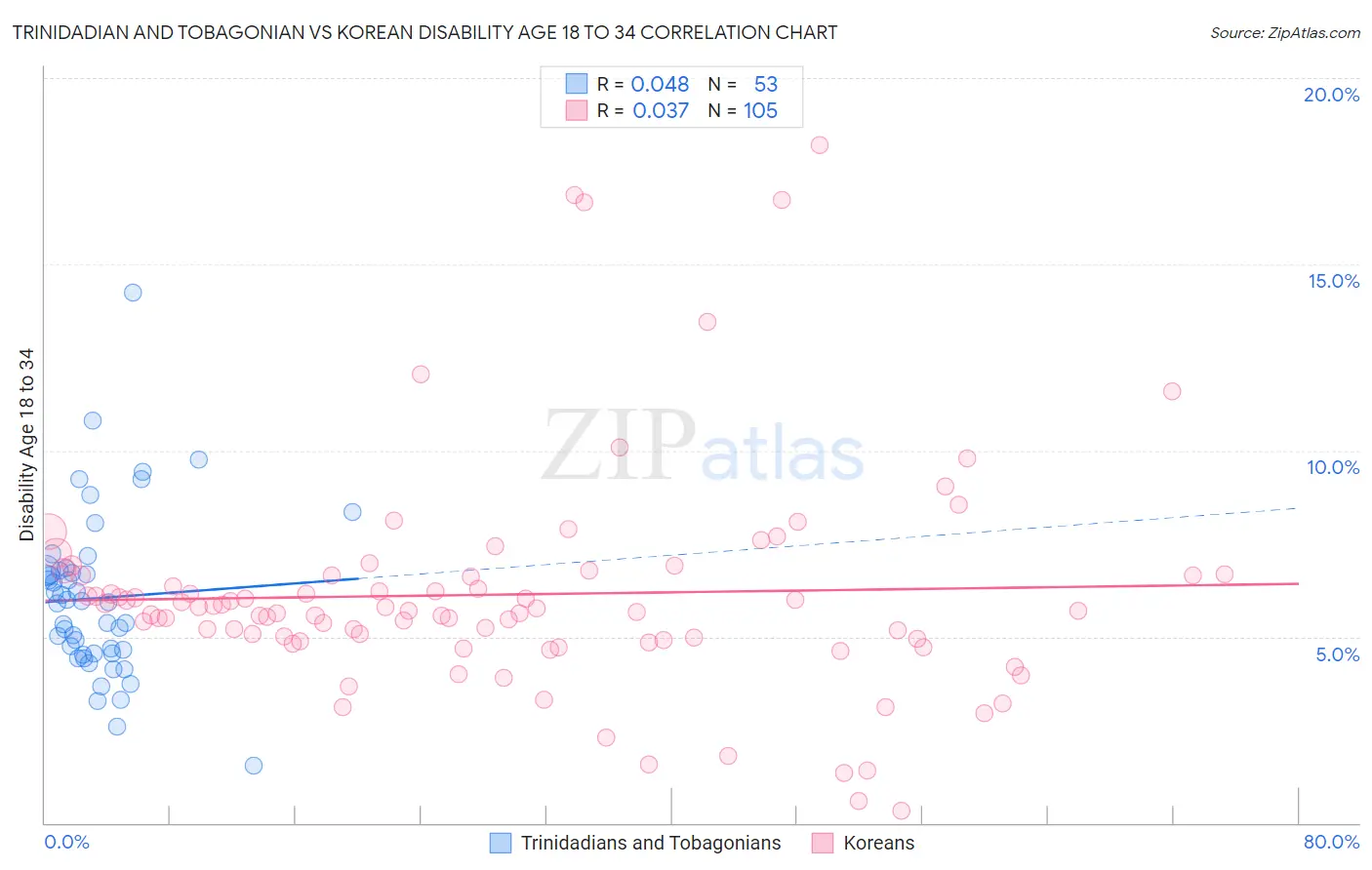 Trinidadian and Tobagonian vs Korean Disability Age 18 to 34