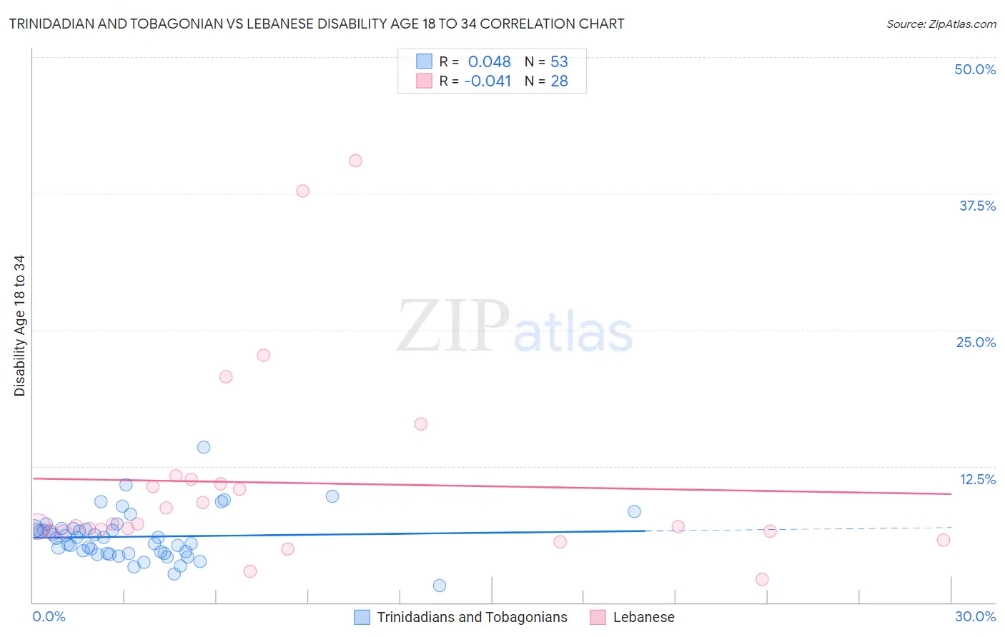 Trinidadian and Tobagonian vs Lebanese Disability Age 18 to 34