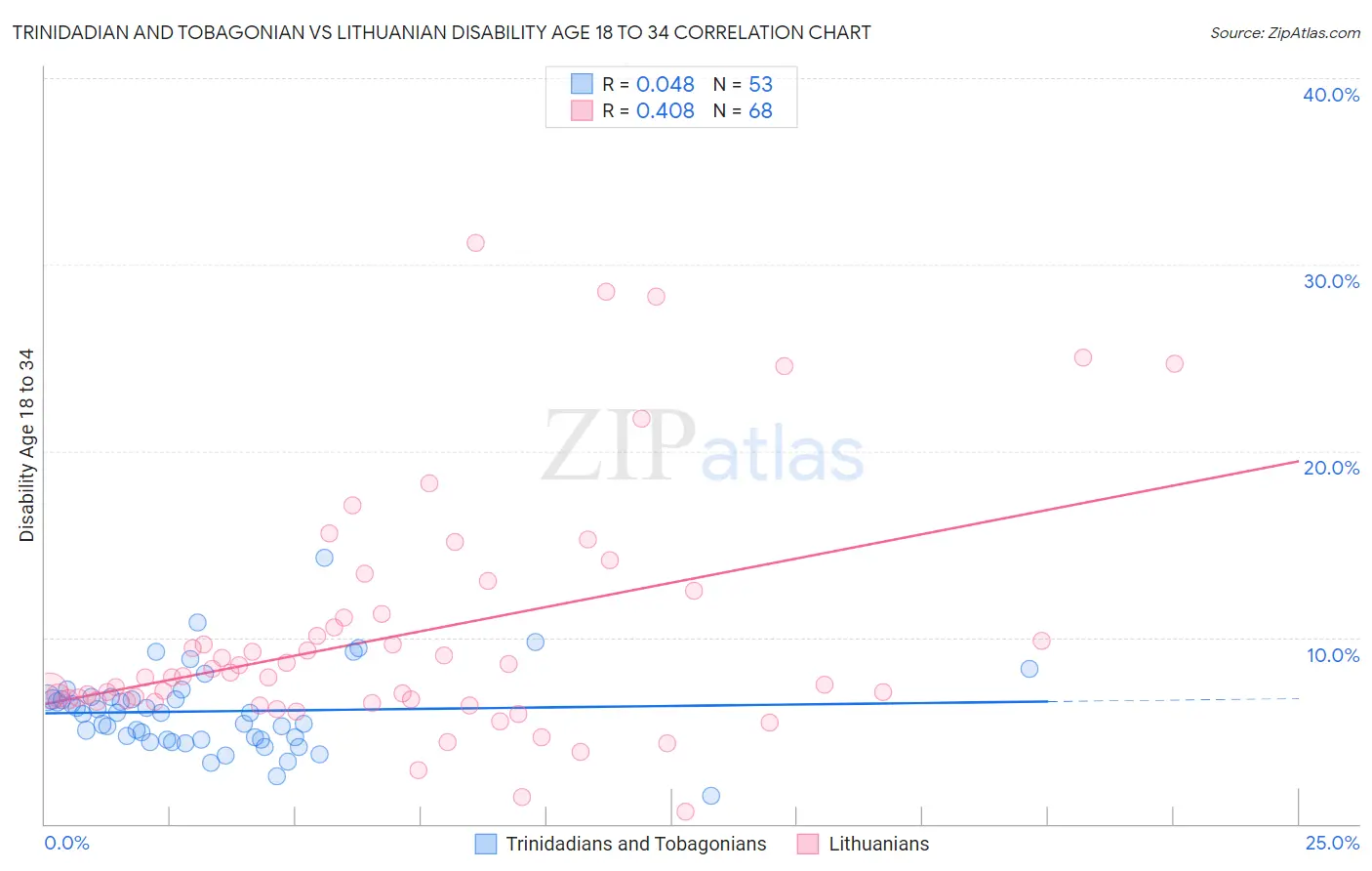 Trinidadian and Tobagonian vs Lithuanian Disability Age 18 to 34