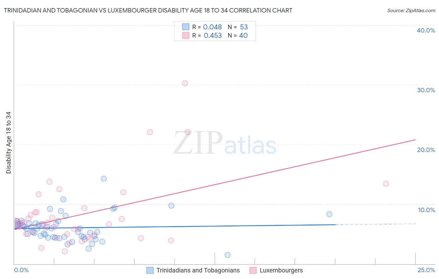 Trinidadian and Tobagonian vs Luxembourger Disability Age 18 to 34