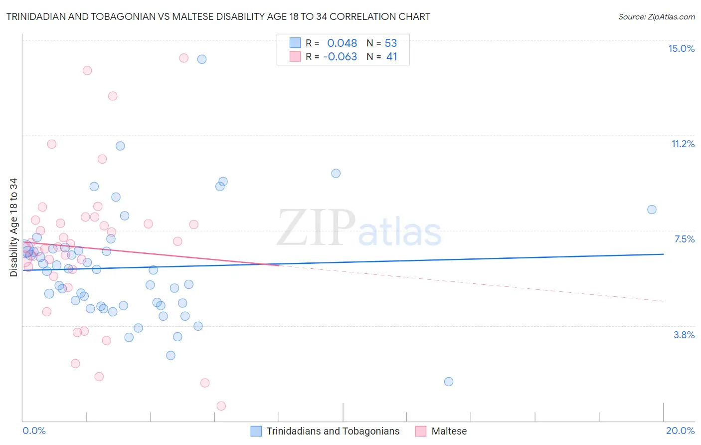 Trinidadian and Tobagonian vs Maltese Disability Age 18 to 34