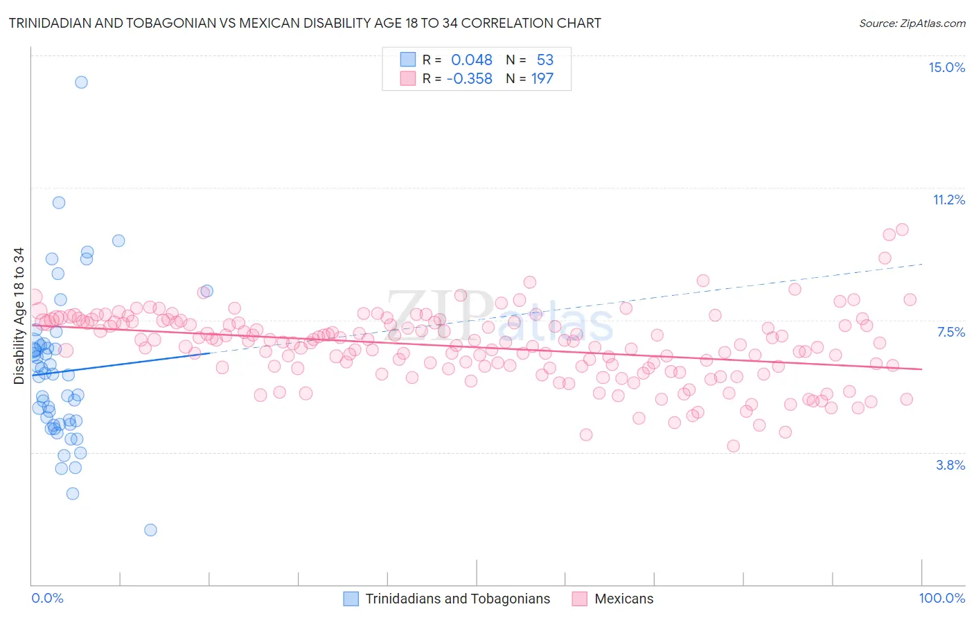 Trinidadian and Tobagonian vs Mexican Disability Age 18 to 34