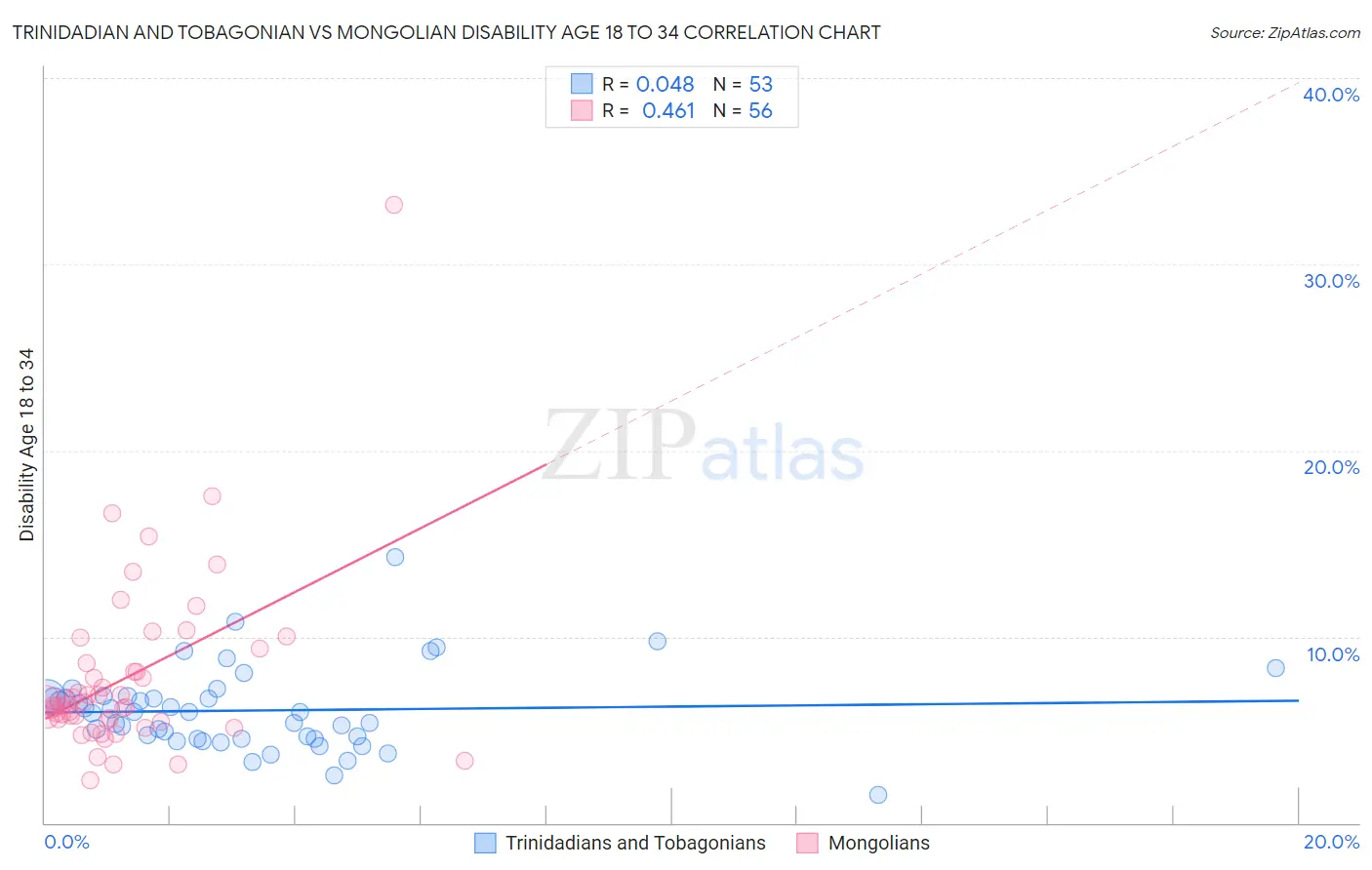 Trinidadian and Tobagonian vs Mongolian Disability Age 18 to 34