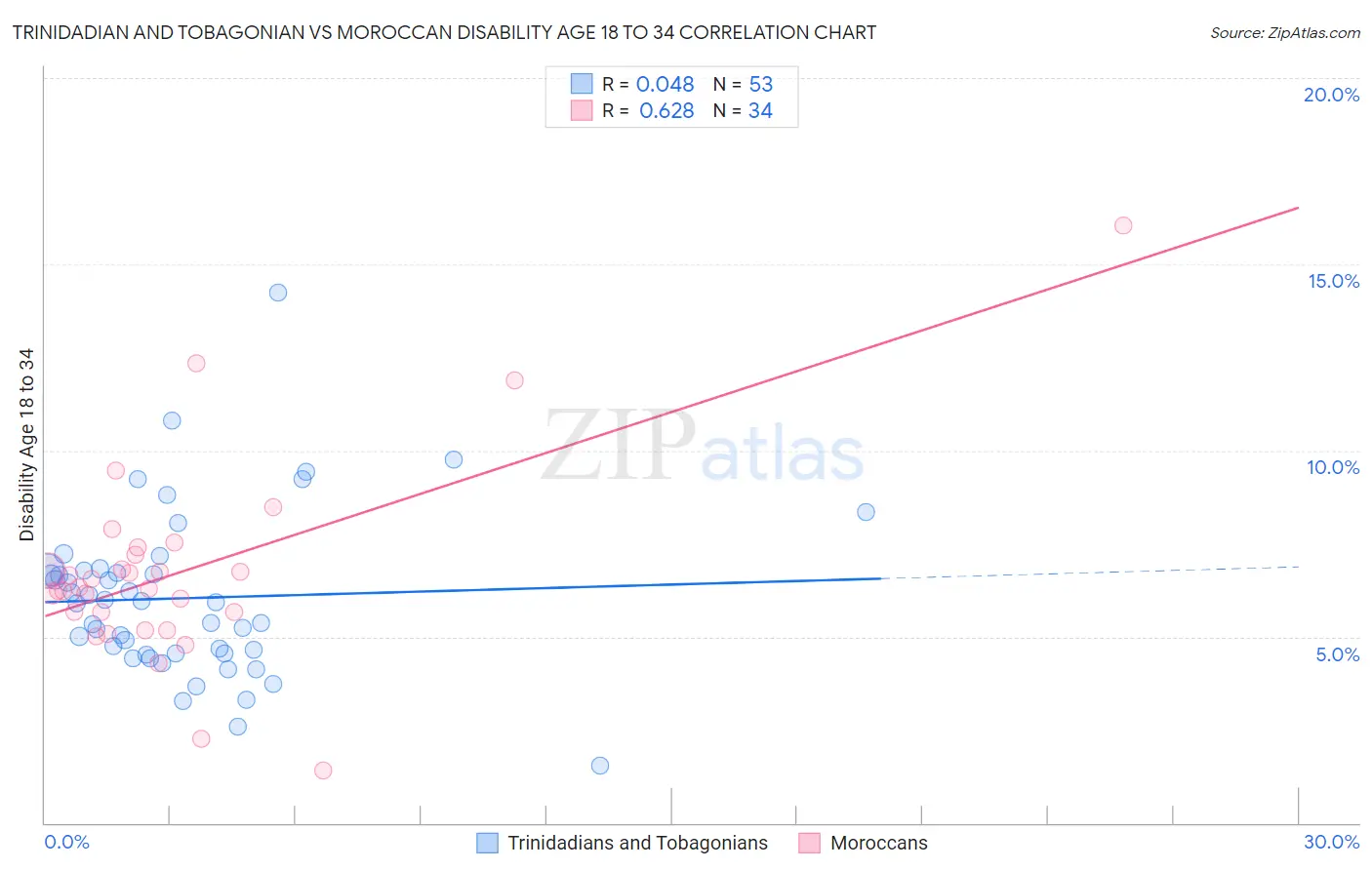 Trinidadian and Tobagonian vs Moroccan Disability Age 18 to 34