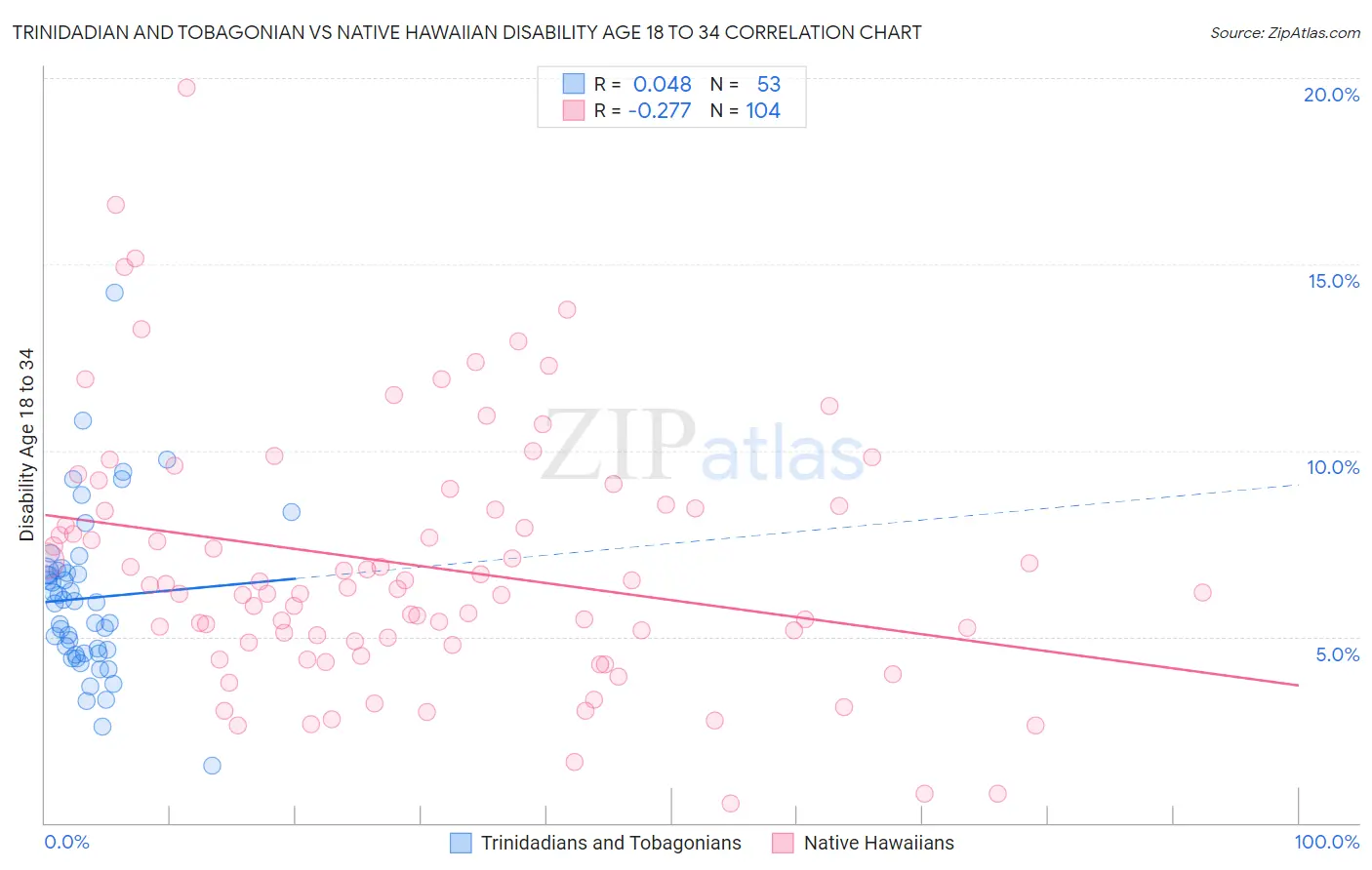 Trinidadian and Tobagonian vs Native Hawaiian Disability Age 18 to 34