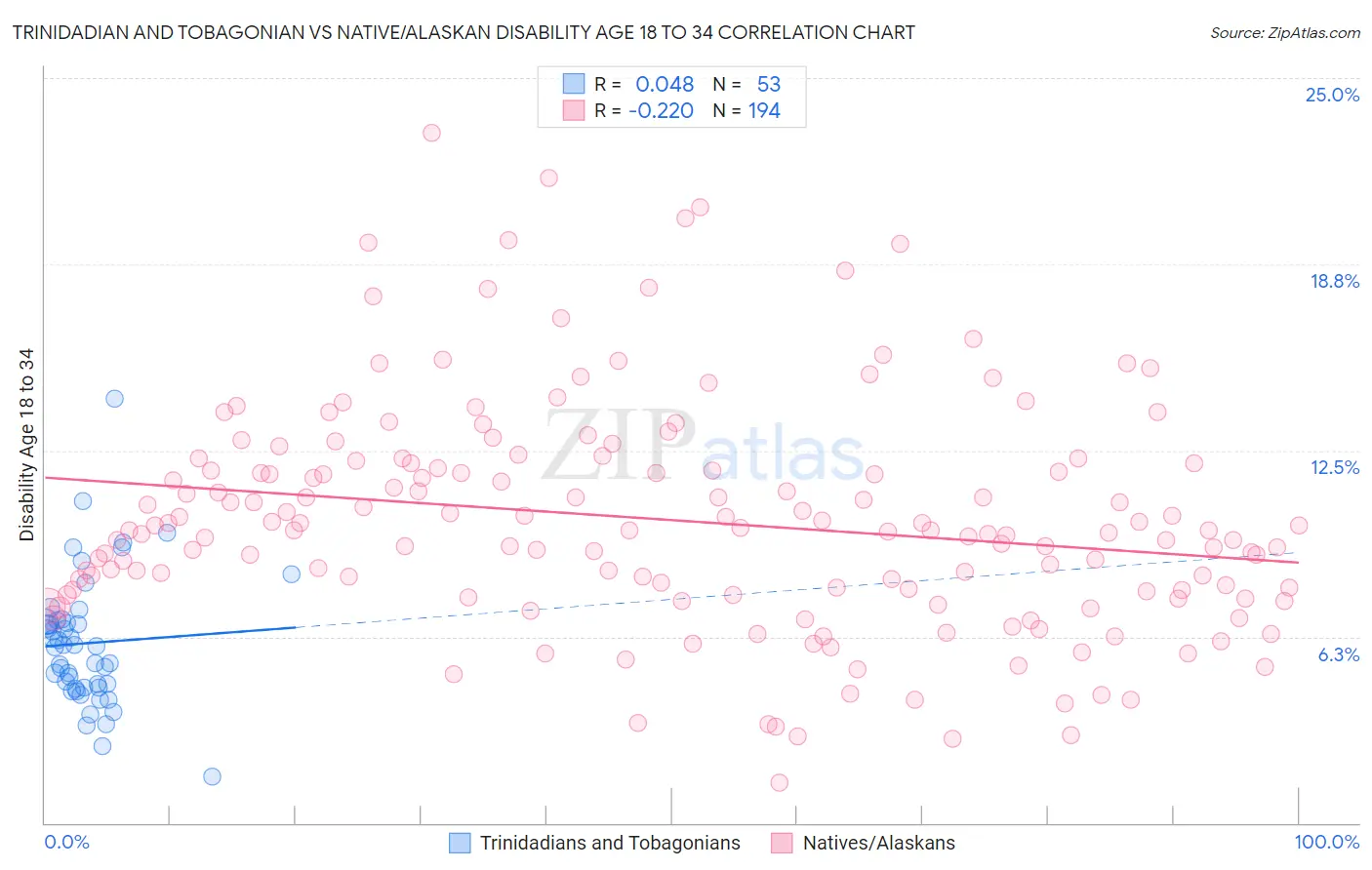 Trinidadian and Tobagonian vs Native/Alaskan Disability Age 18 to 34