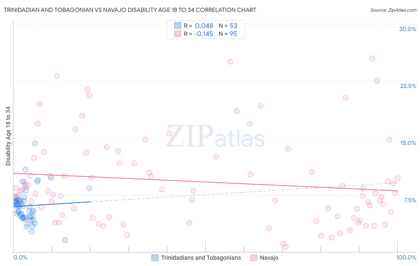 Trinidadian and Tobagonian vs Navajo Disability Age 18 to 34