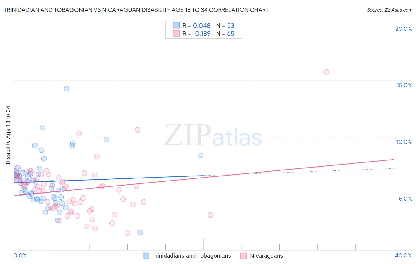 Trinidadian and Tobagonian vs Nicaraguan Disability Age 18 to 34