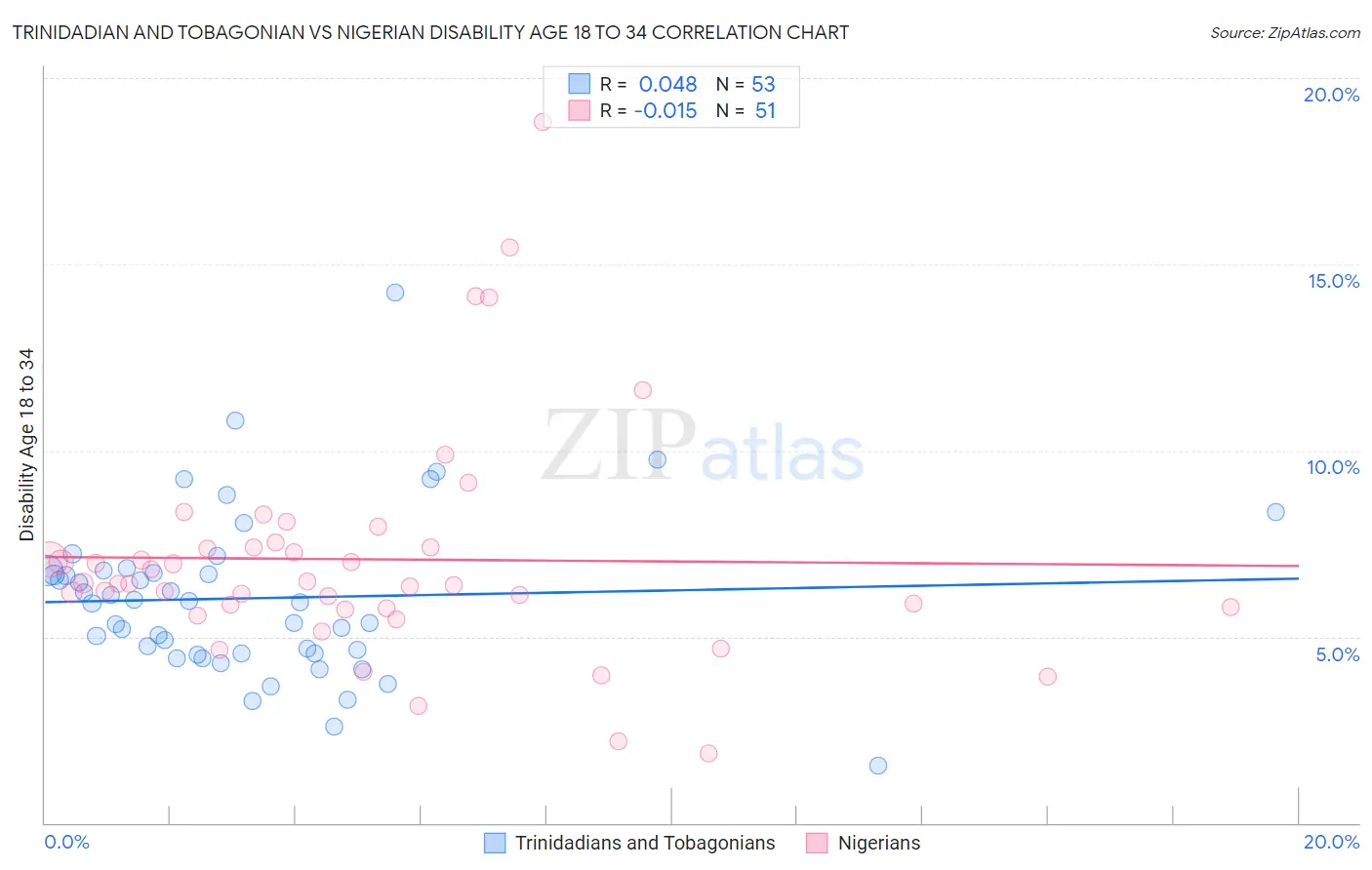 Trinidadian and Tobagonian vs Nigerian Disability Age 18 to 34