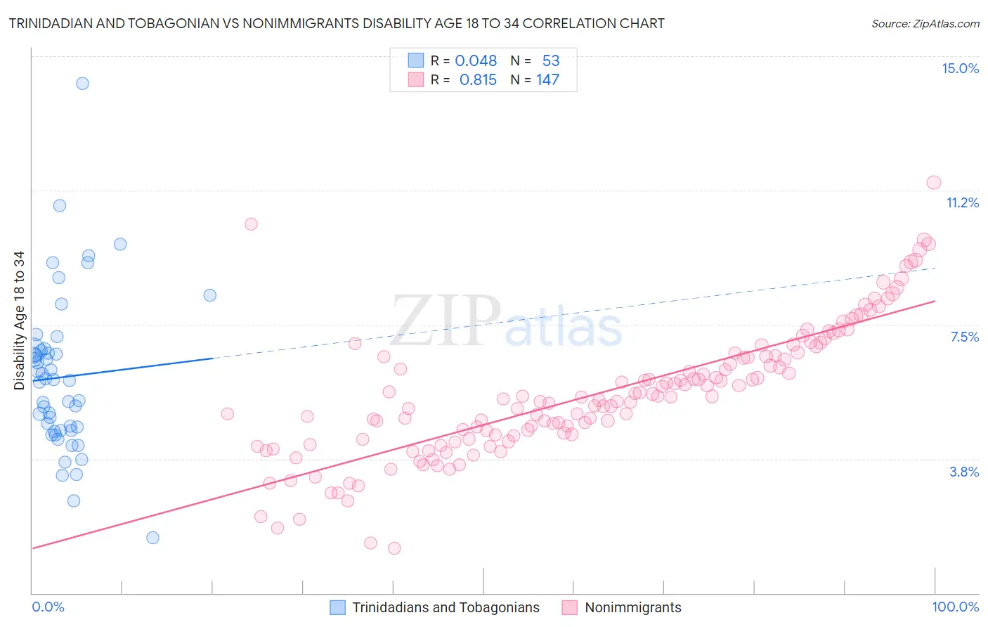 Trinidadian and Tobagonian vs Nonimmigrants Disability Age 18 to 34