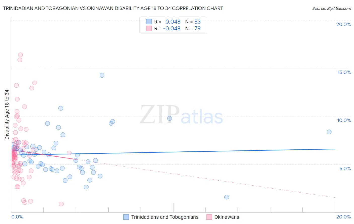 Trinidadian and Tobagonian vs Okinawan Disability Age 18 to 34