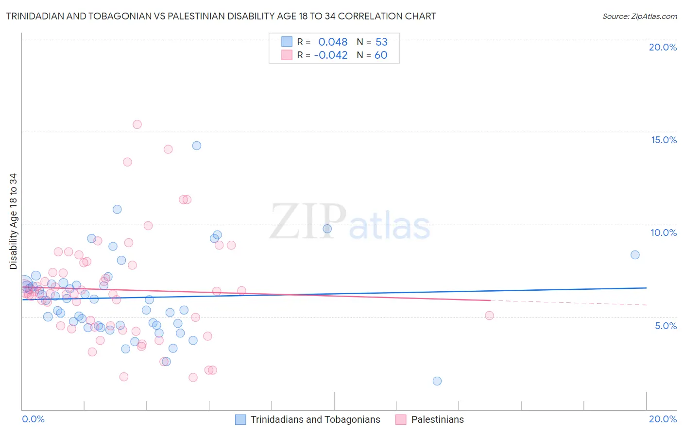 Trinidadian and Tobagonian vs Palestinian Disability Age 18 to 34