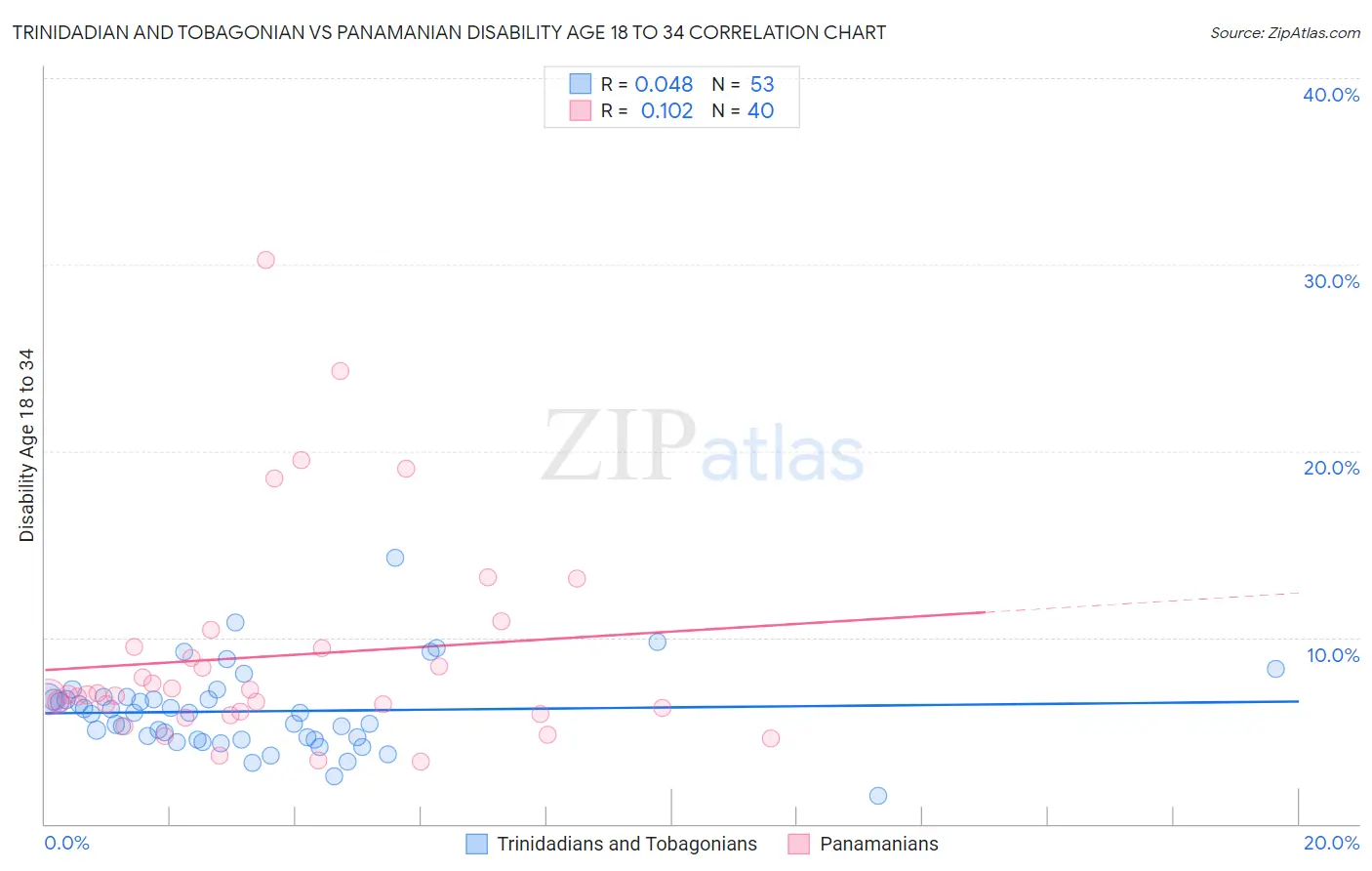 Trinidadian and Tobagonian vs Panamanian Disability Age 18 to 34