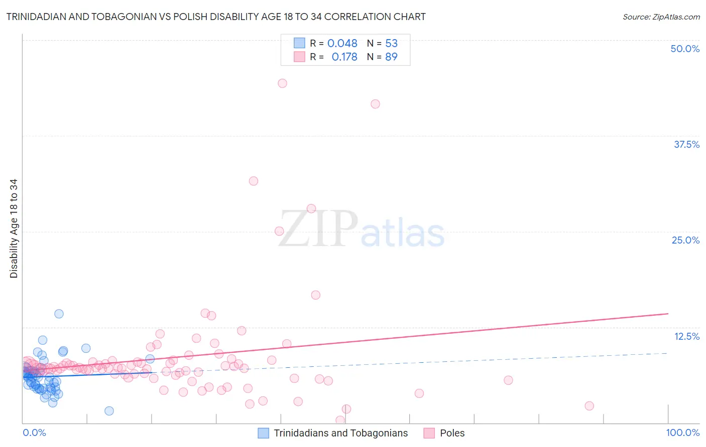 Trinidadian and Tobagonian vs Polish Disability Age 18 to 34