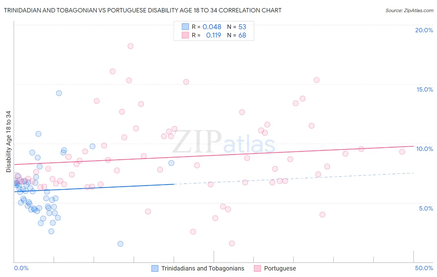Trinidadian and Tobagonian vs Portuguese Disability Age 18 to 34
