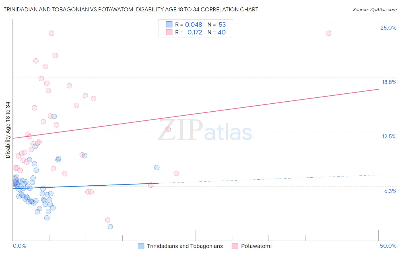 Trinidadian and Tobagonian vs Potawatomi Disability Age 18 to 34