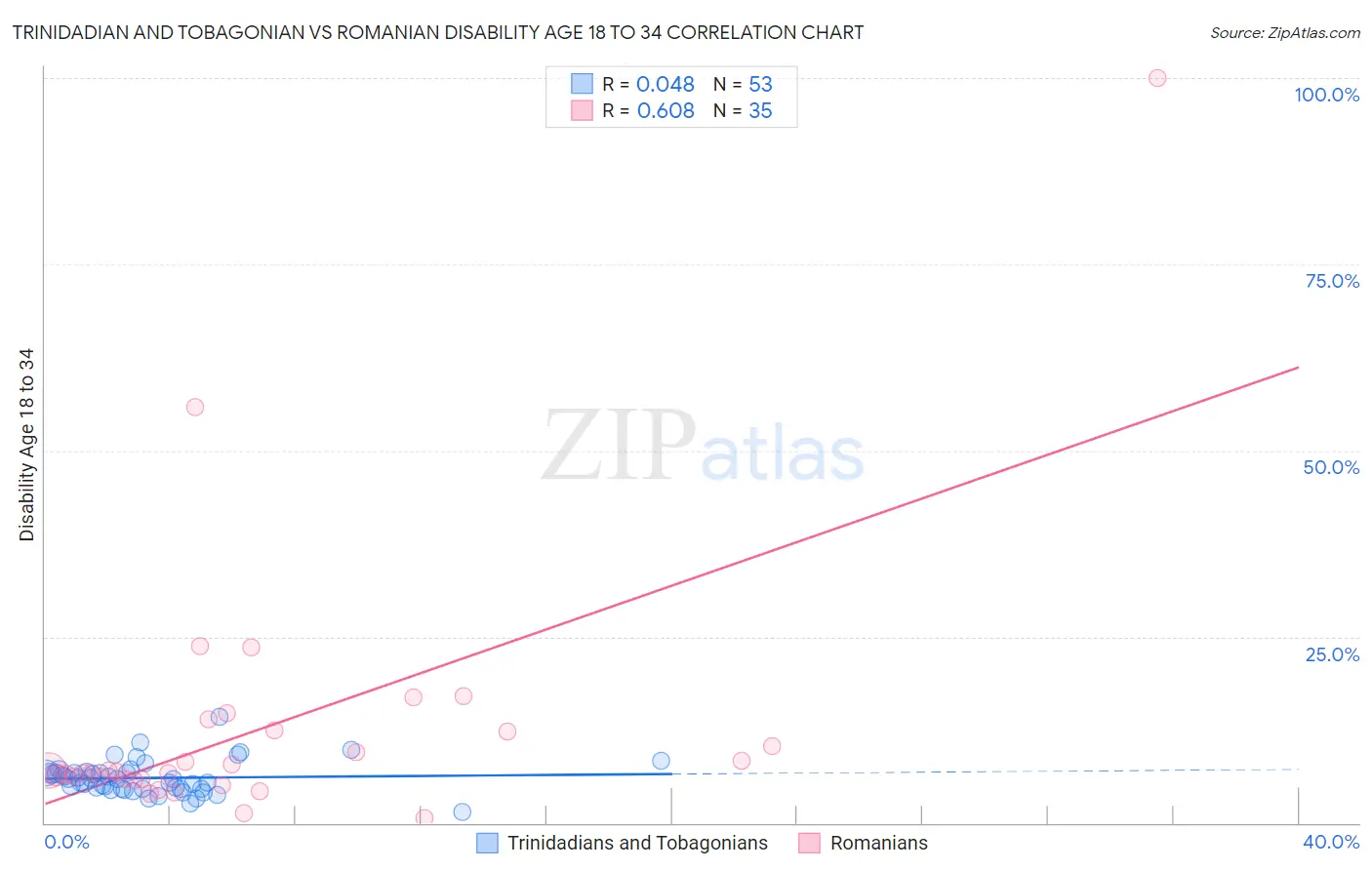 Trinidadian and Tobagonian vs Romanian Disability Age 18 to 34