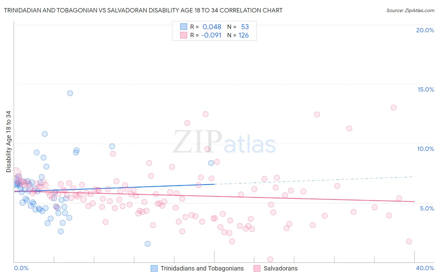 Trinidadian and Tobagonian vs Salvadoran Disability Age 18 to 34