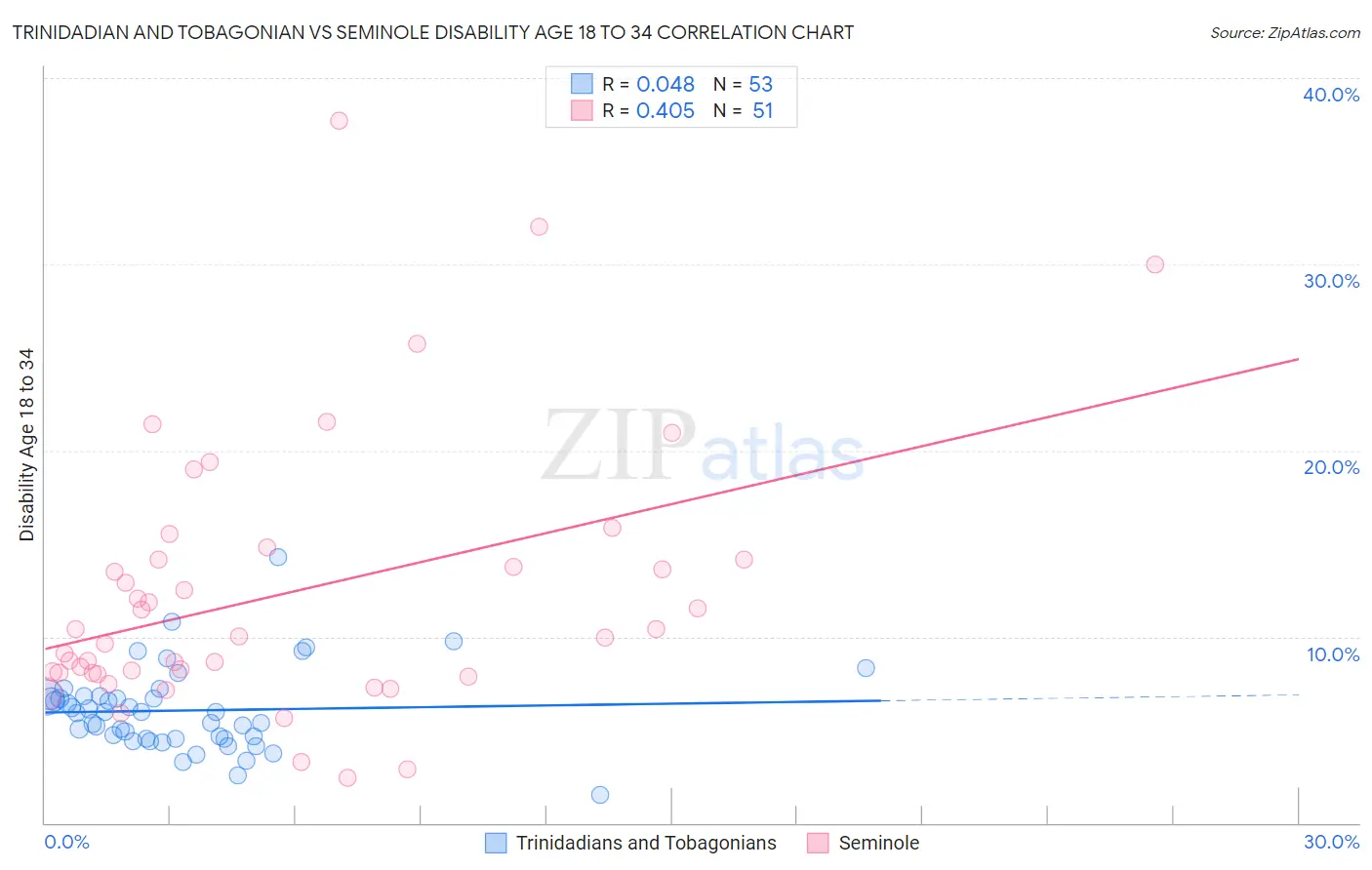 Trinidadian and Tobagonian vs Seminole Disability Age 18 to 34