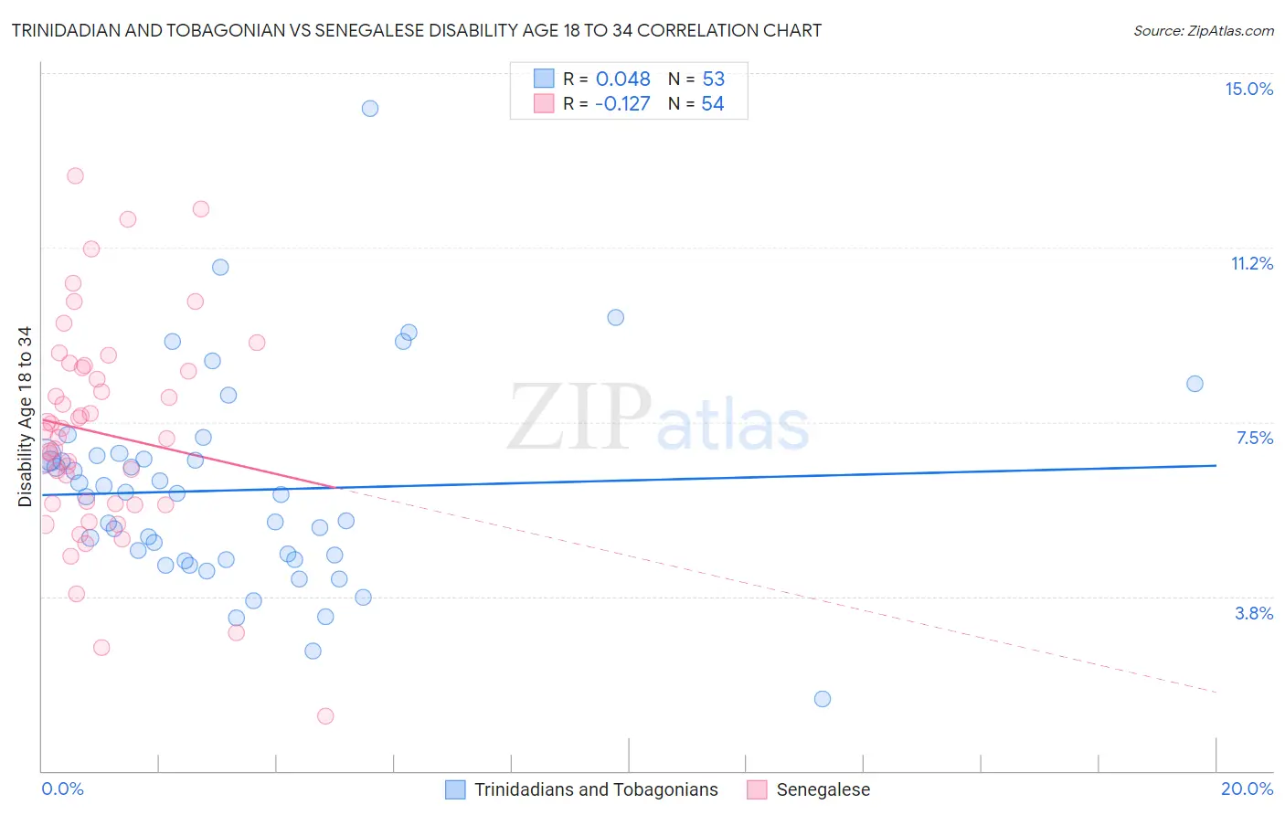 Trinidadian and Tobagonian vs Senegalese Disability Age 18 to 34