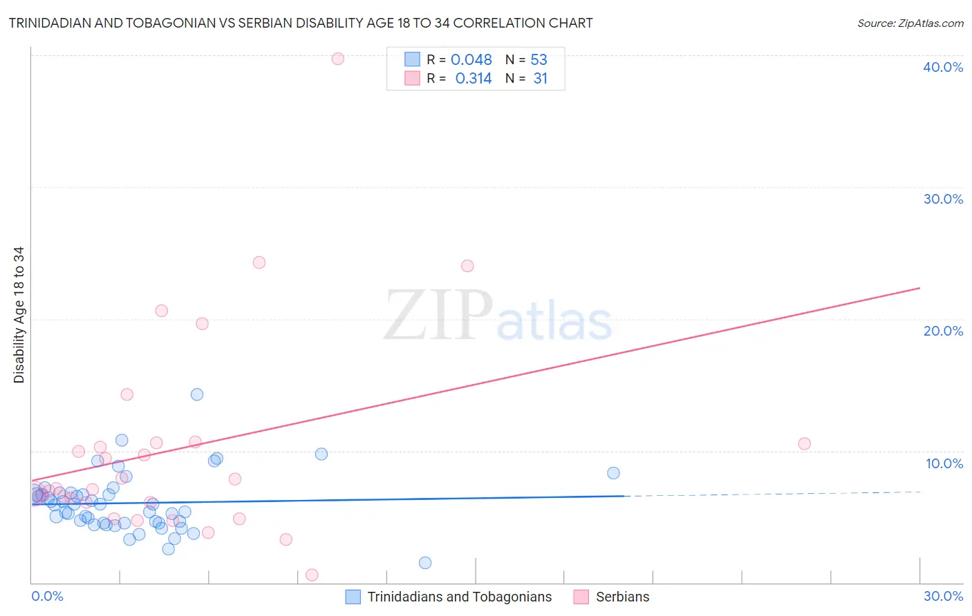 Trinidadian and Tobagonian vs Serbian Disability Age 18 to 34