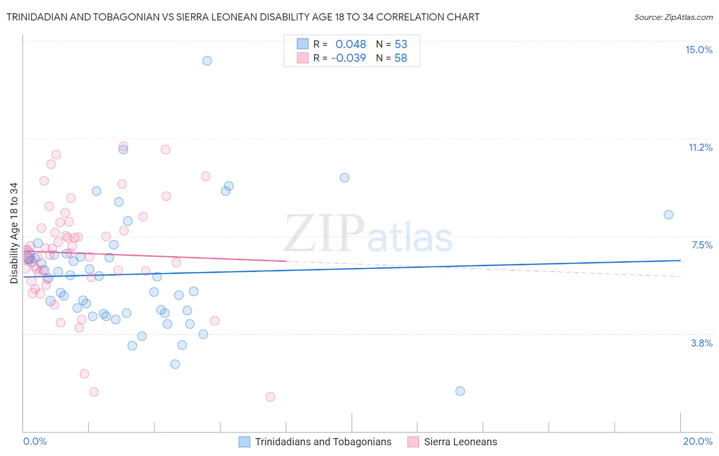 Trinidadian and Tobagonian vs Sierra Leonean Disability Age 18 to 34