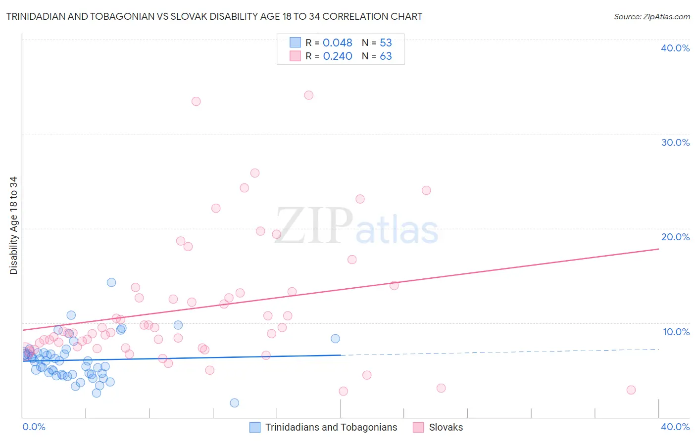 Trinidadian and Tobagonian vs Slovak Disability Age 18 to 34